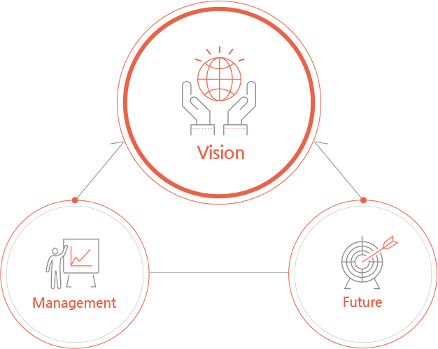 비전,경영전략,미래상