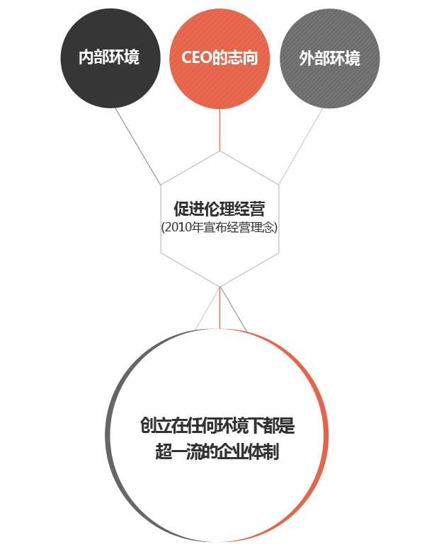 伦理经营实施背景 创收利润,按时纳税,依法雇佣,分红 强化道德 改善不